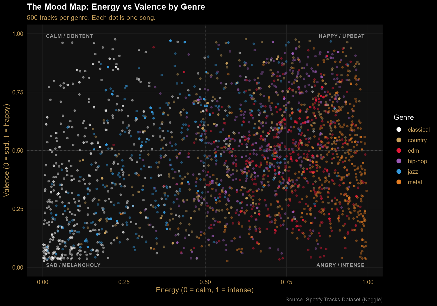 Scatter plot showing 500 sample tracks per genre plotted by energy (x-axis) and valence (y-axis), revealing distinct clusters per genre across the four mood quadrants