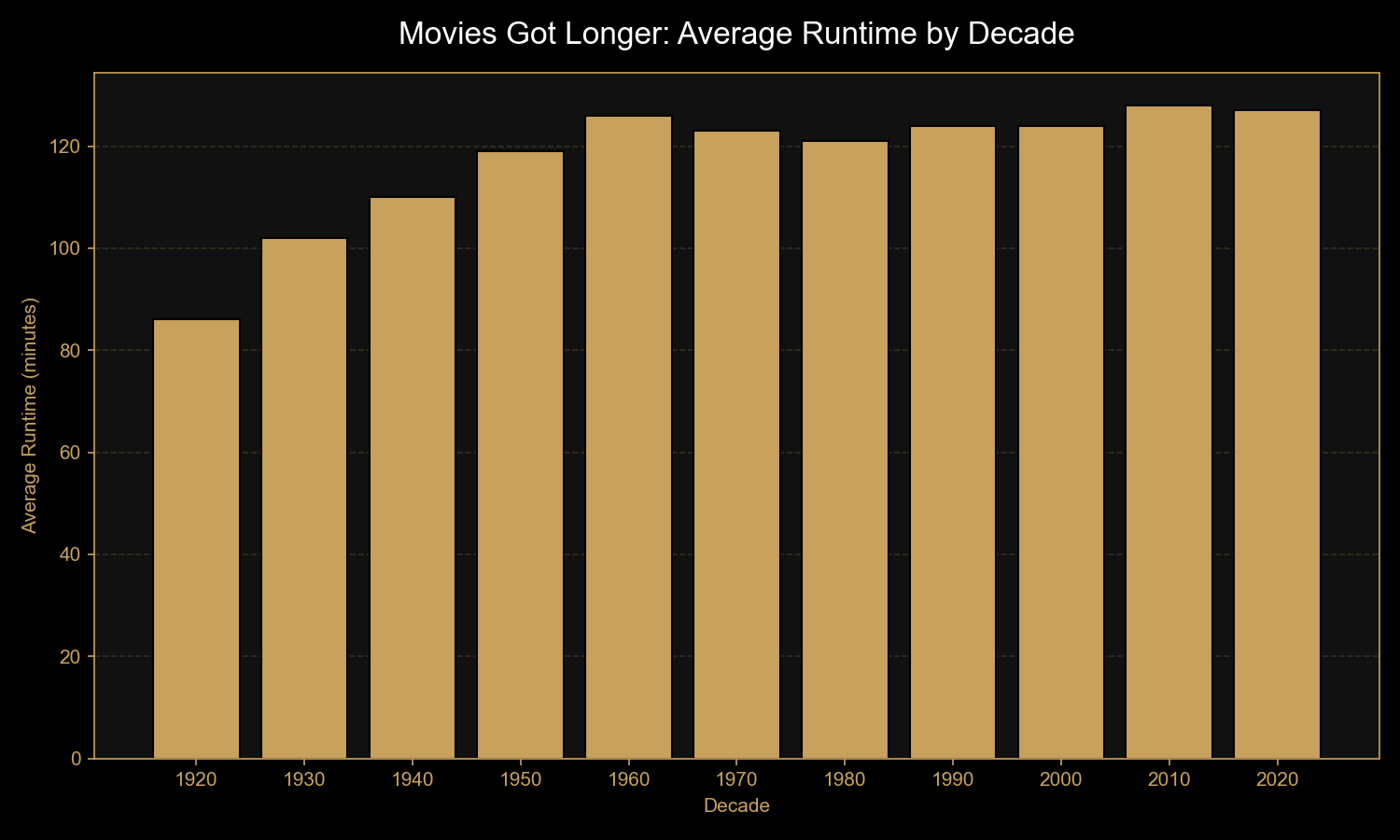 Bar chart showing average movie 
        runtime increasing from 86 minutes in the 1920s to 128 minutes in the 2010s